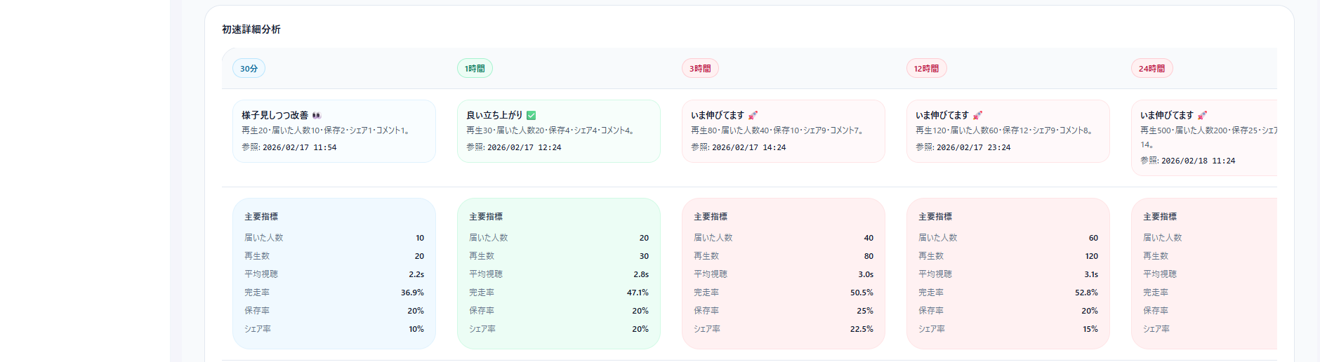 初速詳細分析：30分/1時間/3時間/12時間/24時間の状況と主要指標