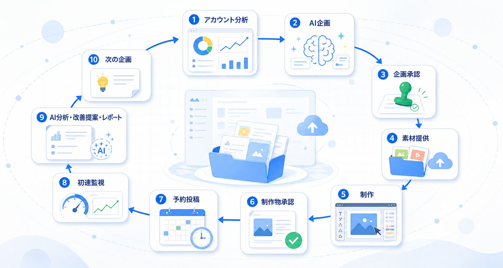 アカウント分析、AI企画、企画承認、素材提供、制作、制作物承認、予約投稿、初速監視、AI分析・改善企画提案・レポート、次の企画が循環するfilesの運用ループ